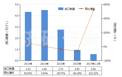 2013-2017年2月中國已錄制磁盤(HS85232919)進口量及增速統(tǒng)計